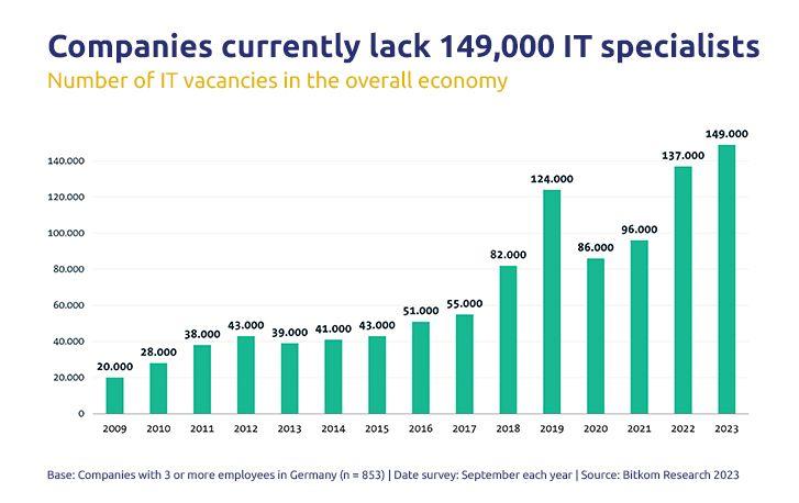 A screenshot from a Bitkom report showing the current lack of IT talent in Germany