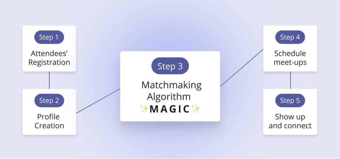 5 steps on how event matchmaking works
