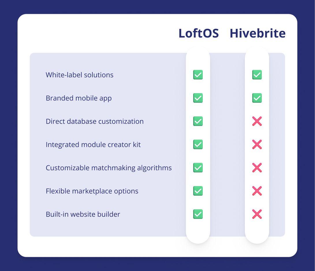 Hivebrite feature vs LoftOS