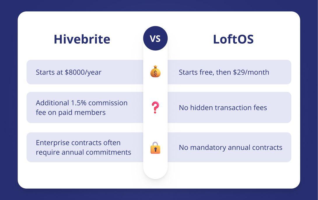 HIvebrite pricing Vs LoftOS