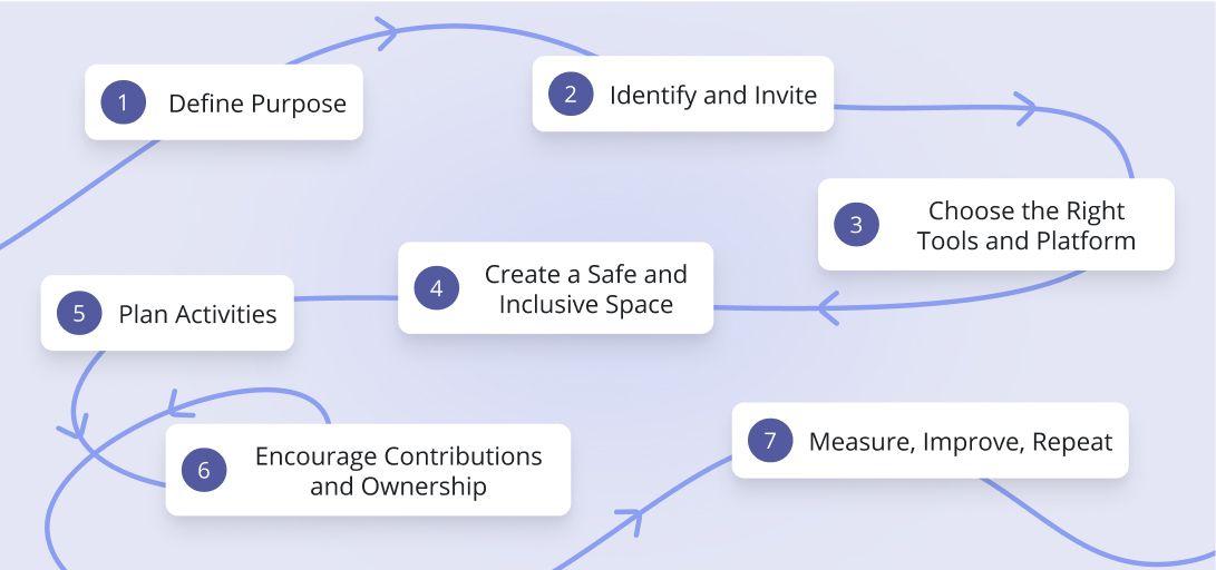 Steps to Building a Community