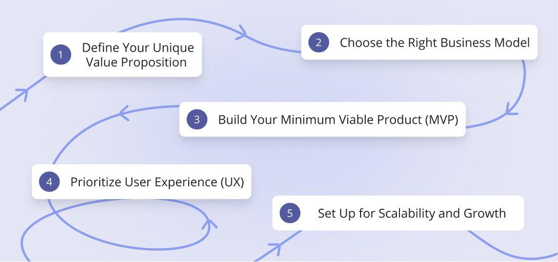 Guide to Building a Successful Platform
