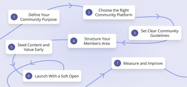 7 Steps to Building an Online Community in 2025 (+ Examples)