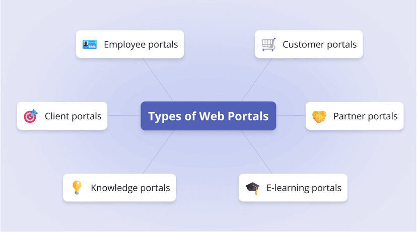 How to Create a Web Portal: Complete Step-by-Step Guide