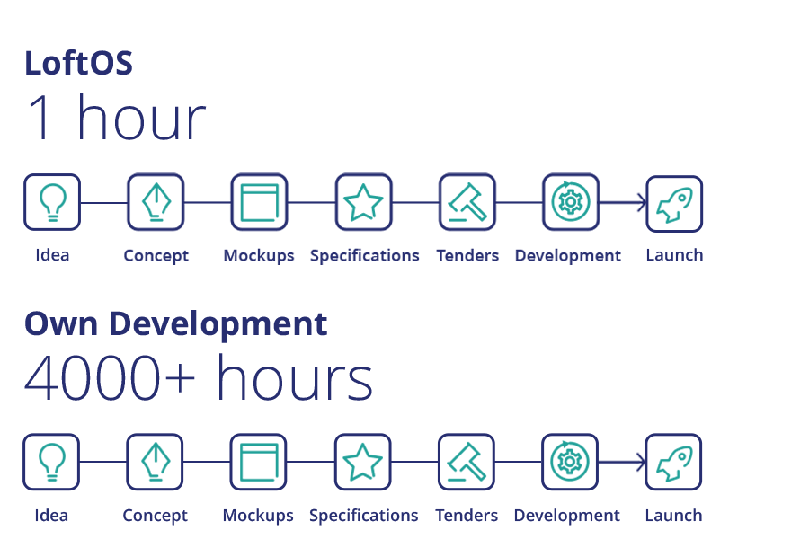 Reduce the time of development from more than 4000 hours to 1 hour with LoftOS